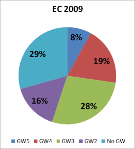 EC2009_GW_Distribution