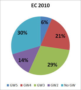 EC2010_GW_Distribution