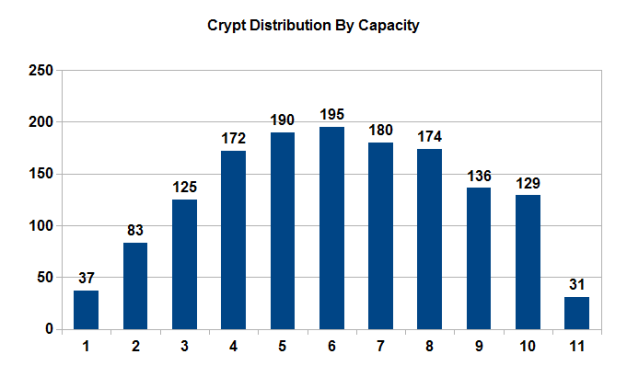 VTES Crypt Distribution By Capacity