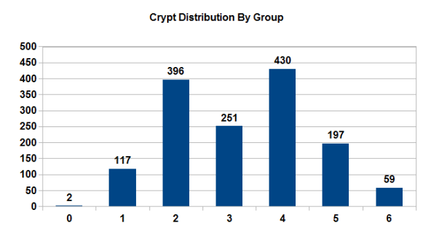 VTES Crypt Distribution By Group